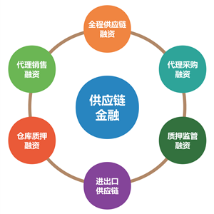 供应链金融
